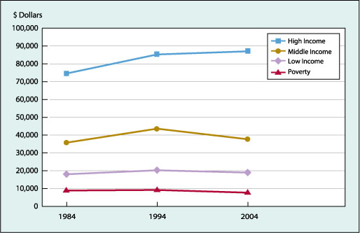 Median household income of women aged 55-64, by income category, in 2004 dollars, 1984, 1994, and 2004—median income increased from 1984 to 2004 for the highest income group of women. Income of the middle and low income groups remained relatively stable between 1984 and 2004 although there was a slight increase from 1984 to 1994 that was reversed between 1994 and 2004. 