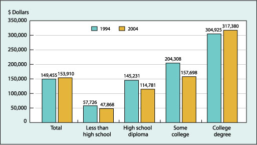 Median total net worth of people aged 55-64, who report having assets, in 2004 dollars, by educational attainment, 1994 and 2004—people’s median net worth of all holdings is sharply higher with higher education levels. Median net worth increased for college graduates but decreased for other education levels. 