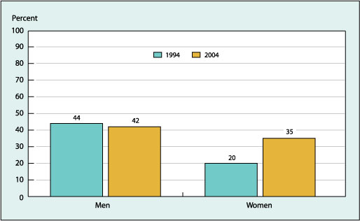 Percentage of people aged 55-64 with employer-based retiree health insurance, by sex, 1994 and 2004—the percentage of people with employer based health insurance through their own work or a spouse’s work was 42 percent for men and 35 percent for women in 2004. From 1994 to 2004, the men’s level remained stable and the women’s level substantially increased.