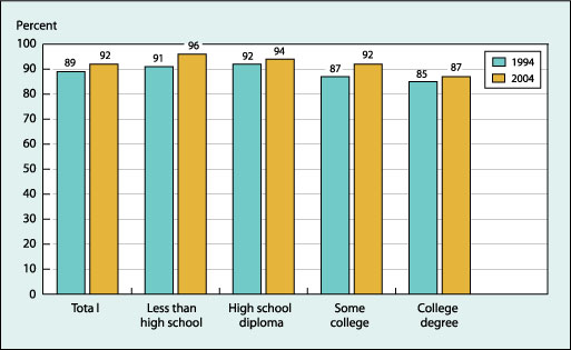 Percentage of people aged 55-64 with living children, by educational attainment, 1994 and 2004—about 90 percent of the people aged 55-64 have living children in both 1994 and 2004.  A slightly higher percentage of the less educated have children than those with college educations.