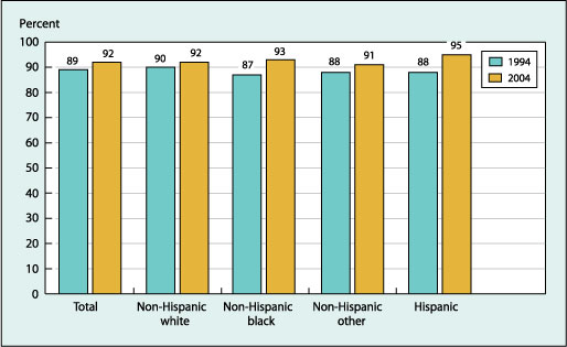 Percentage of people aged 55-64 with living children, by race and Hispanic origin, 1994 and 2004—the variation by race and Hispanic ethnicity is slight. A slightly higher percentage of minority ethnic groups have living children in 2004 than they did in 1994. 