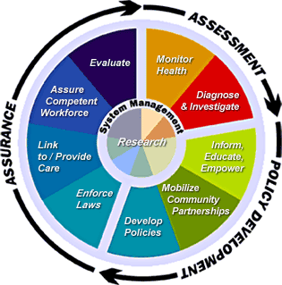 System Management: Research.

Assessment: Monitor Health; Diagnose and Investigate.

Policy Development: Inform, Educate, Empower; Mobilize Community Partnerships; Develop Policies.

Assurance: Enforce Laws; Link to / Provide Care; Assure Competent Workforce; Evaluate.