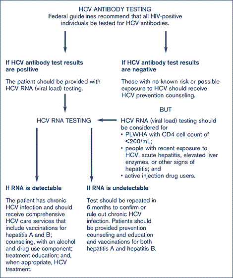 Figure two represents a flow chart on HCV Testing for HIV- Positive Patients