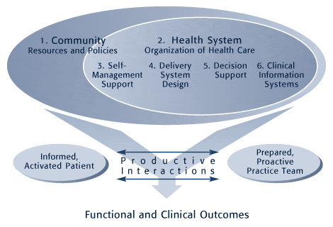 Figure One depicts the Chronic Care Model, which has two overlapping circles. The larger circle represents Community, which comprises Resources and Policies. The inner, smaller circle contains the Health System, Self-Management Support, Delivery System Design, Decision Support and Clinical INformation Systems. The two circles, along with productive interactions, together create Functional and Clinical outcomes.