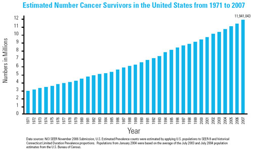 Bar graph showing estimated number cancer survivors in the United States from 1971 to 2007.