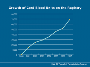 Line chart showing the growth of cord blood units on the Registry from 2000 through 2007