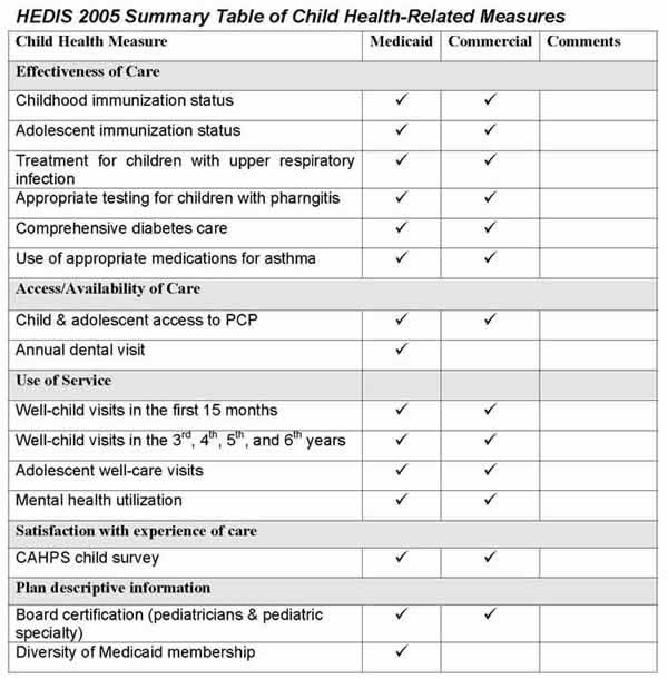 HEDIS 2005 Summary Table of Child Health-Related Measures