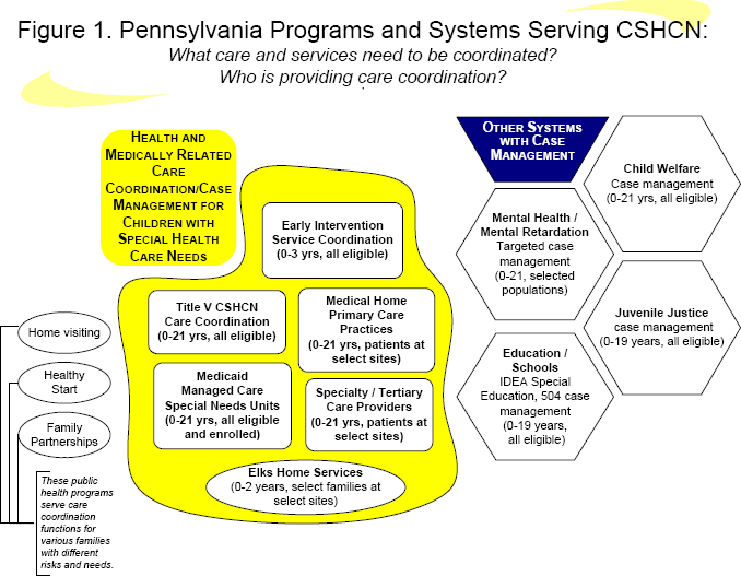 Pennsylvania Programs and Systems Serving CSHCN