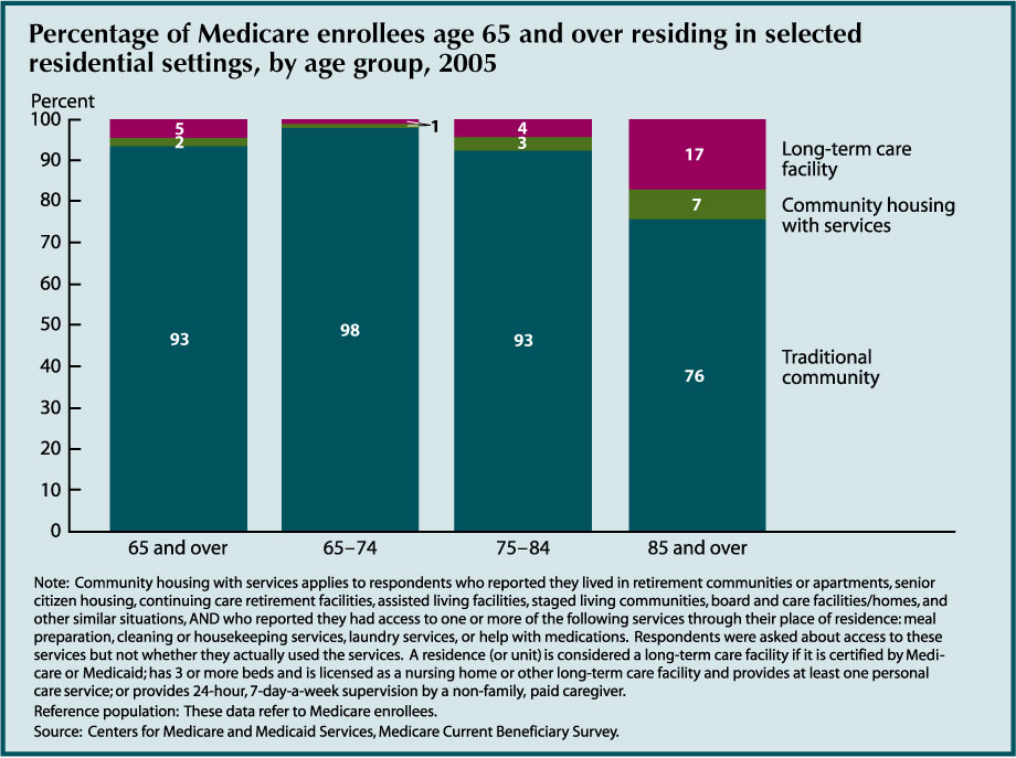 This first chart for Indicator 37 - Residential Services – shows that In 2005, 2 percent of the Medicare population aged 65 and over resided in community housing with at least one service available. Approximately 5 percent resided in long term care facilities. The percentage of people residing in community housing with services and in long-term care facilities was higher for the older age groups; among individuals age 85 and over, 7 percent resided in community housing with services, and 17 percent resided in long-term care facilities. Among individuals age 65–74, 98 percent resided in traditional community settings.