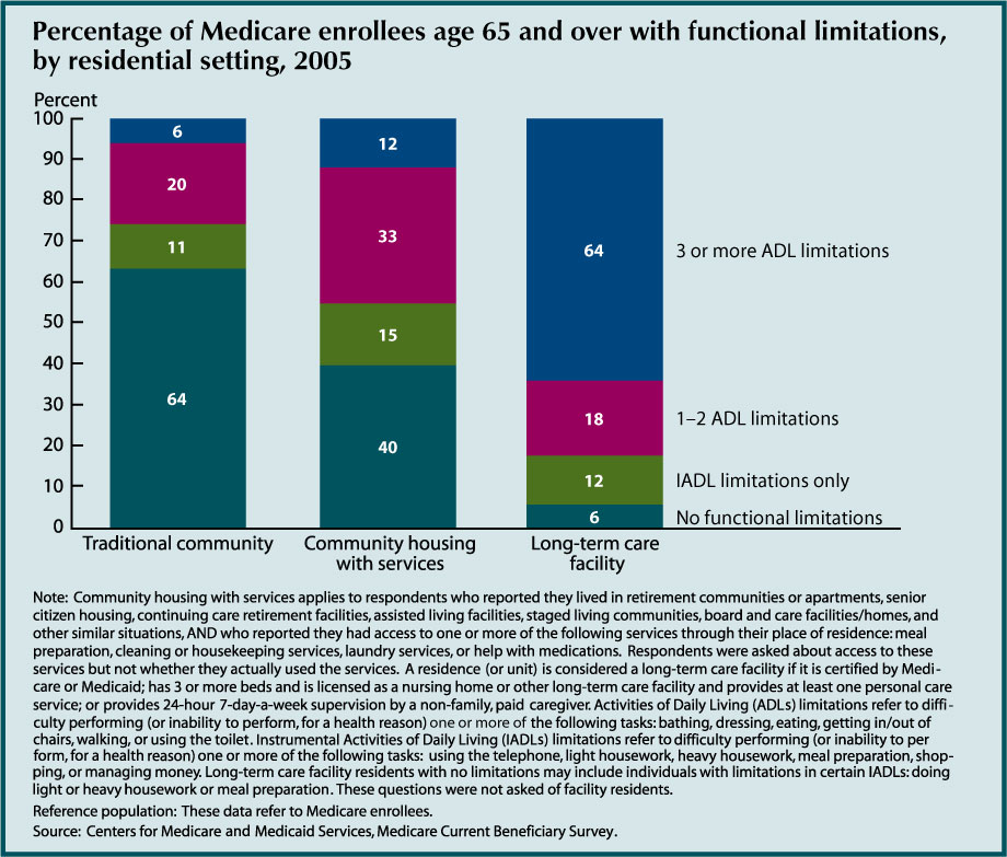 This second chart for Indicator 37 - Residential Services – shows that People living in community housing with services had more functional limitations than traditional community residents, but not as many as those living in long term care facilities. Forty-six percent of individuals living in community housing with services had at least one activity of daily living (ADL) limitation compared with 26 percent of traditional community residents. Among long-term care facility residents, 82 percent had at least one ADL limitation. Forty percent of individuals living in community housing with services had no ADL or instrumental activities of daily living (IADL) limitations.