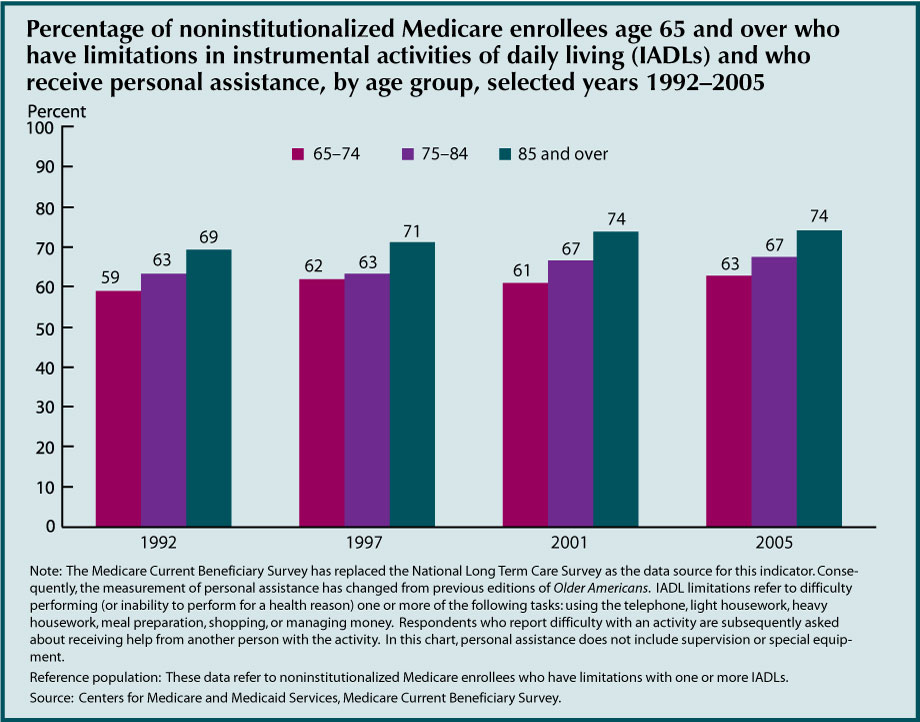 This second chart for Indicator 38 - Personal Assistance and Equipment – shows that In 2005, more than three-fifths of people age 65 and over who had difficulty with one or more IADLs received personal assistance. The percentage of people receiving personal assistance was higher for people age 85 and over (74 percent) than it was for people age 75–84 (67 percent) or people age 65–74 (63 percent). There was no significant change between 1992 and 2005 in the percentage of people (in any age group) who had difficulty with one or more IADLs and who received personal assistance. Men and women were equally to receive assistance.