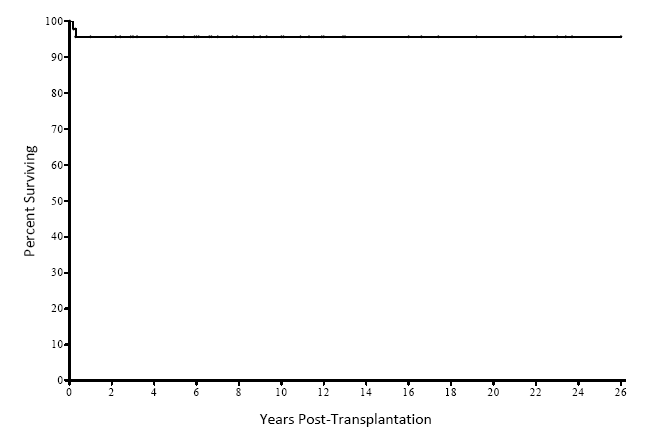 Graph 1A
