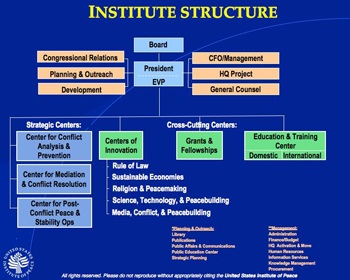 USIP Org Chart