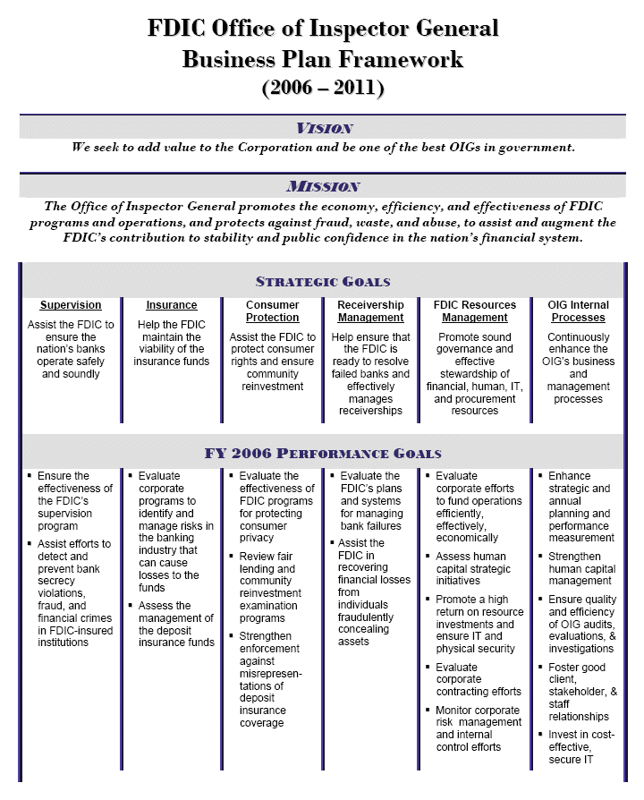 FDIC Office of Inspector General Business Plan Framework