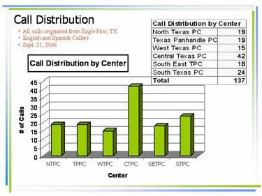 Graph of Texas poison center call distribution from a 2006 HAZMAT drill