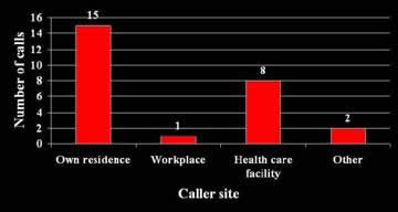 Graph illustrating calls received by the Texas Poison Centers