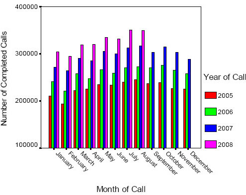Image of Chart showing completed toll-free calls to poison centers by year and month