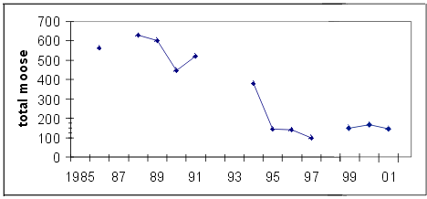 graph of total moose - USFWS