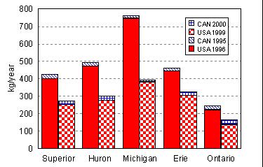 Modeled mercury deposition (kg/year) to the Great Lakes (1995-1996 vs. 1999-2000), 