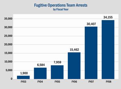 Fugitive Operations Team Arrests.  Fiscal Year 2003-2008