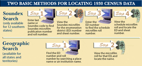 Instructions for Two Basic Methods for Locating 1930 Census Data