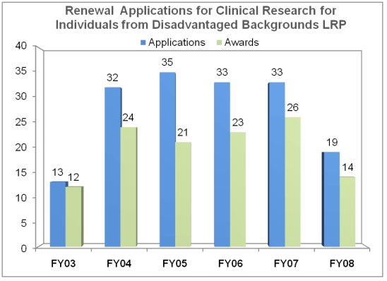 Renewal Applications for the Clinical Researcher LRP for Individuals from Disadvantaged Backgrounds