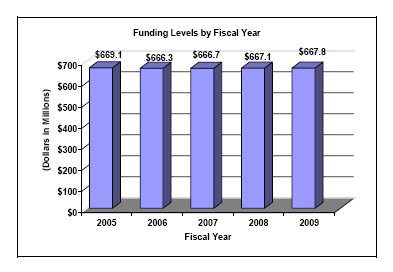 Funding Levels by Fiscal Year