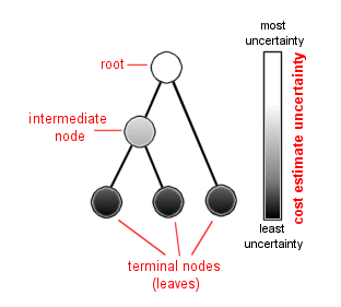 Picture of a connected graph tree illustrating the text