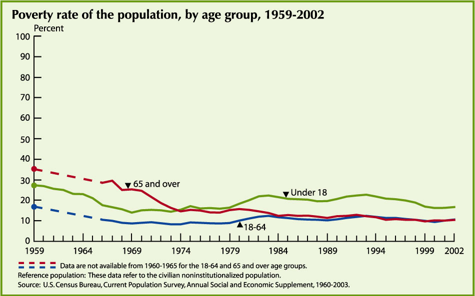 Poverty rate of the population by age group from 1959 to 2002
