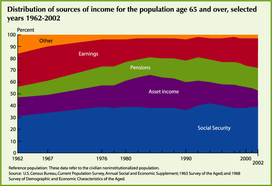 Distribution of sources of income for the population age 65 and over for selected years from 1962 to 2002