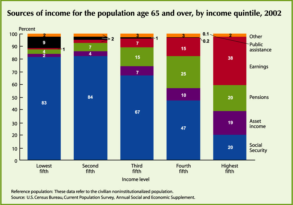 Sources of income for the population age 65 and over by income quintile in 2002