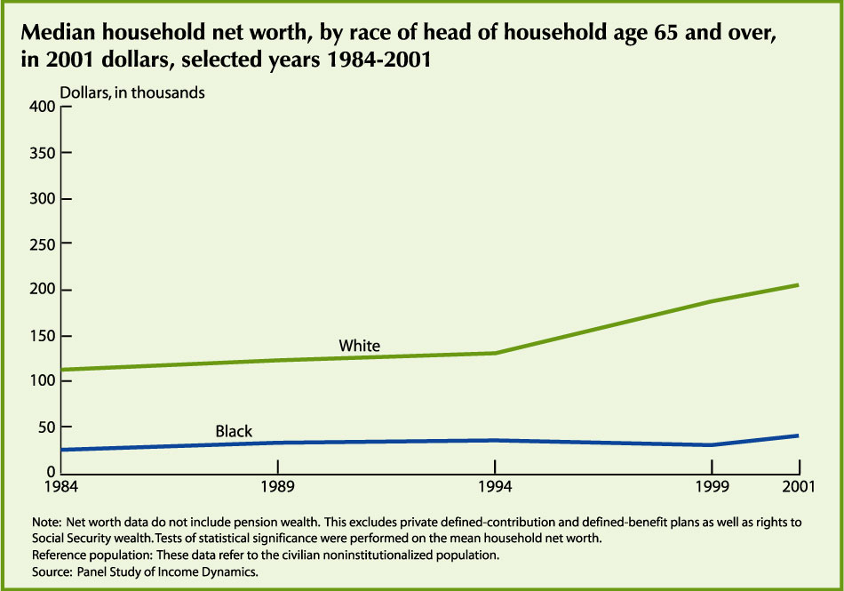 Median household net worth by race of head of household age 65 and over in 2001 dollars for selected years from 1984 to 2001