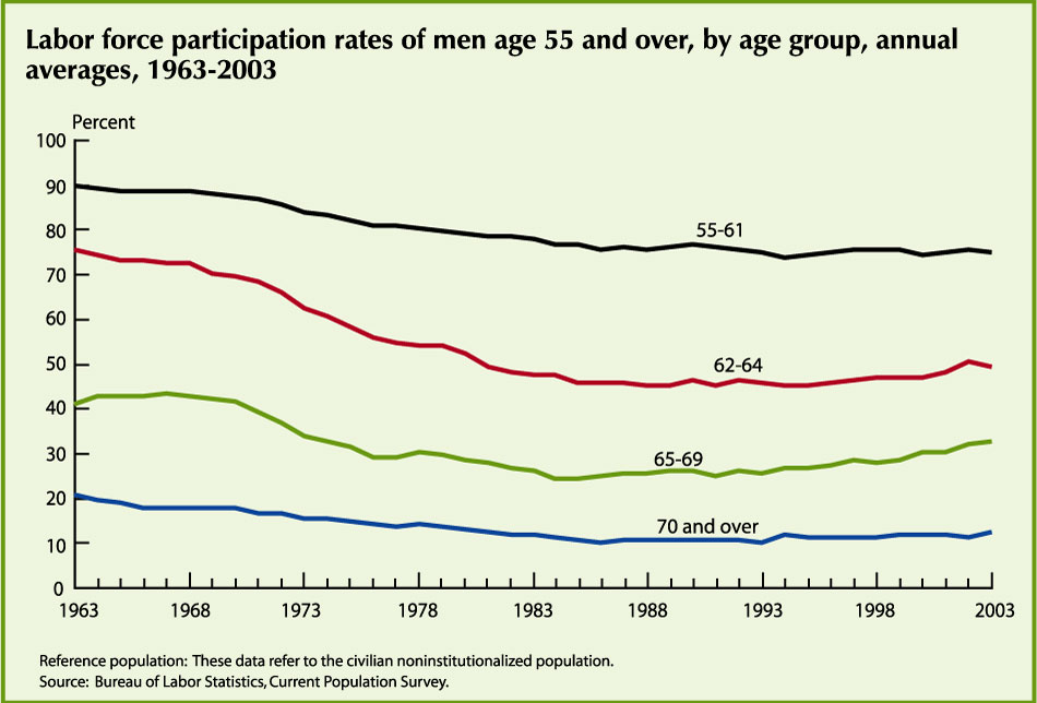 Labor force participation rates of men age 55 and over by age group , annual averages from 1963 to 2003