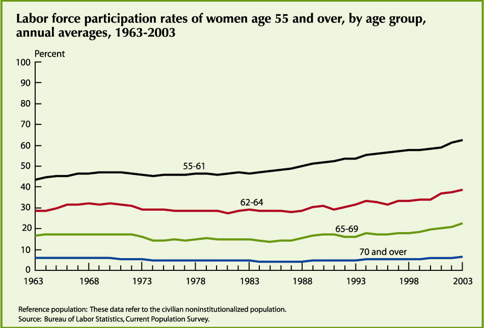 Labor Force participation rate of women age 55 and over by age group, annual averages from 1963 to 2003