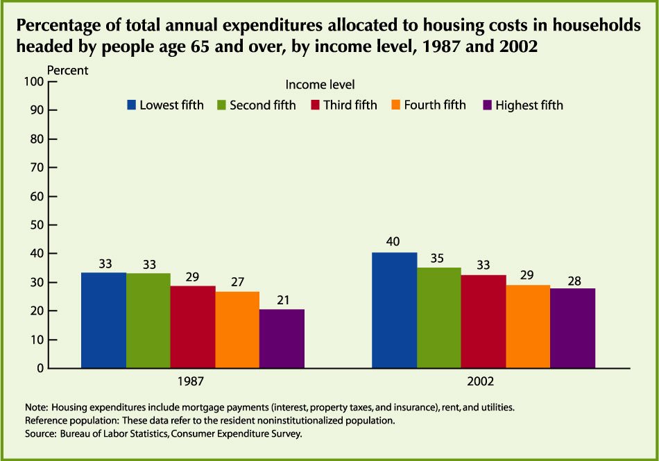 Percentage of total annual expenditures allocated to housing costs in household headed bu people age 65 and over by income level  in 1987 and 2002