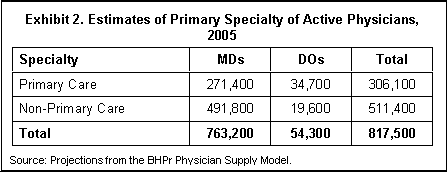 Exhibit 2. Estimates of Primary Specialty of Active Physicians, 2005