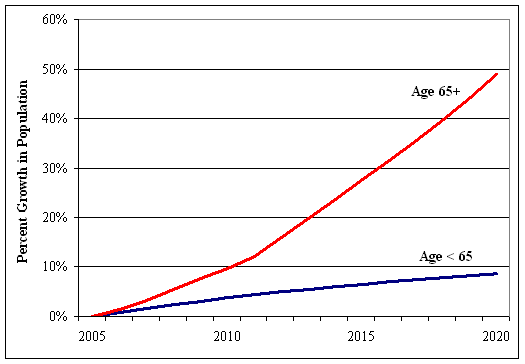 Exhibit 21 Population Growth 2000 to 2020