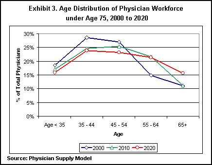 Exhibit 3. Age Distribution of Physician Workforce Under Age 75