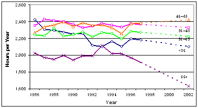 Exhibit 5 Trends in Annual Hours Worked