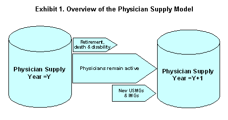 Text Box: Exhibit 1. Overview of the Physician Supply Model