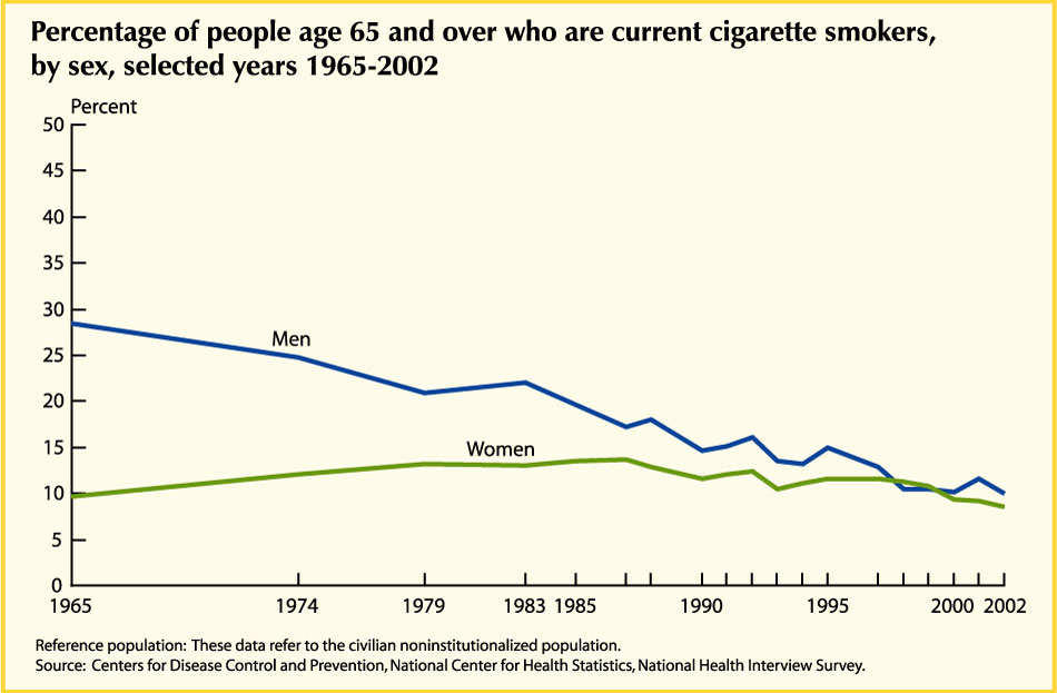 Percentage of people age 45 and over who are current cigarette smokers, by selected characteristics, selected years 1965-2002 