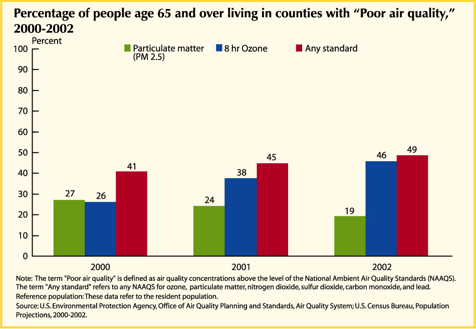 Percentage of people age 65 and over living in counties with “Poor air quality,” 2000-2002 