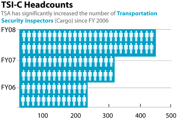 Graph showing number of inspectors increasing through fiscal year 2008.