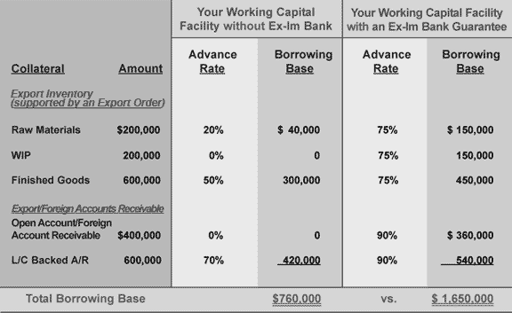 Working Capital Facility Borrowing Capacity