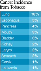 Cancer Incidence from Tobacco - A table indicating that 78 percent of lung cancer incidence is associated with tobacco. Incidences of between 1 and 5 percent are listed for leukemia and cancers of the esophagus, pancreas, mouth, bladder, kidney, larynx, stomach, and cervix.