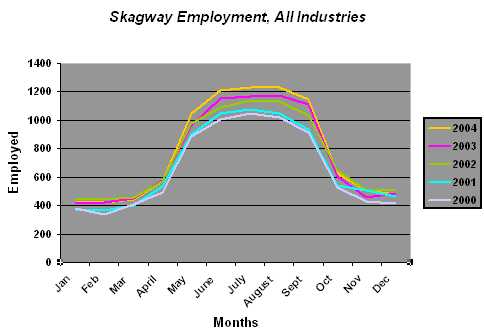 Skagway Employment from 2000-2004, month by month with peaks in the summer months 3 times higher than during the winter months.