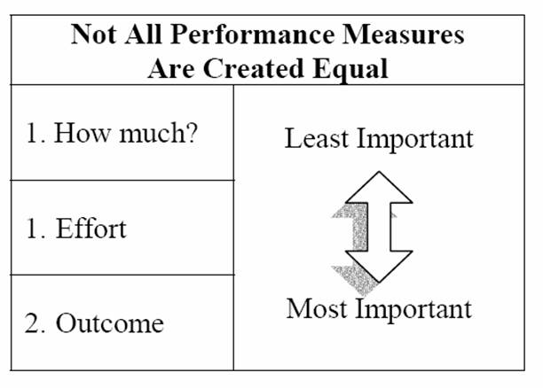 Not All Performance Measures Are Created Equal
