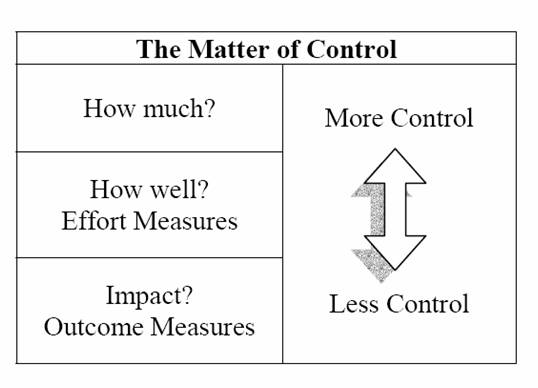 The Matter of Control