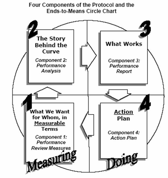Four Components of the Protocol and the Ends-to-Means Circle Chart