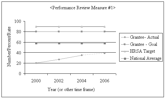 Performance Review Measures